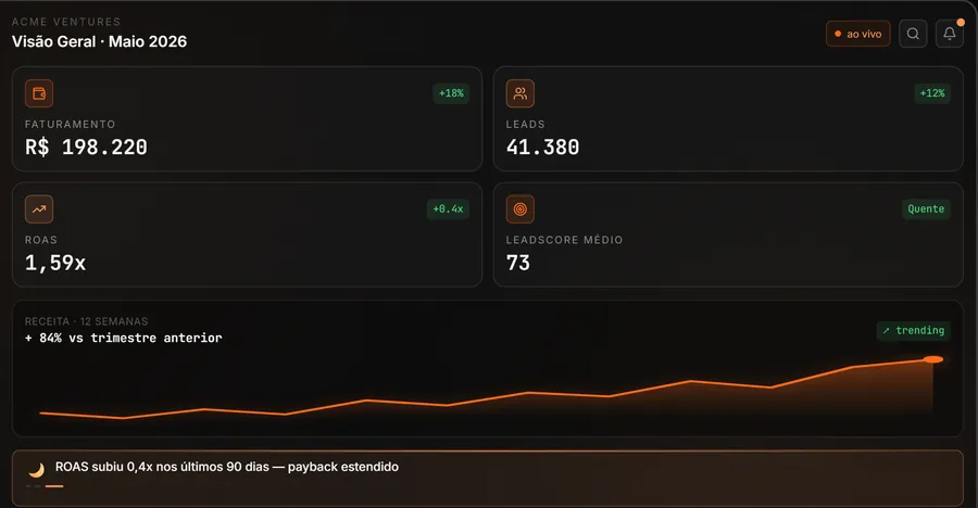 Dashboard de BI com faturamento, leads, ROAS e receita das últimas 12 semanas