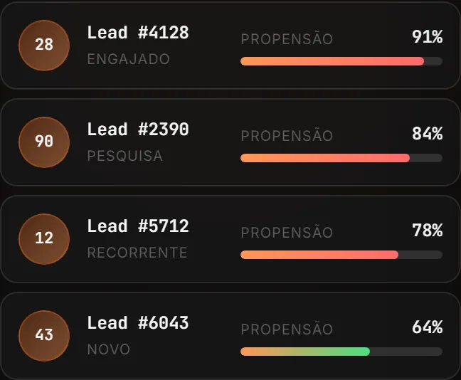 Lista de leads com a nota de propensão de compra de cada um