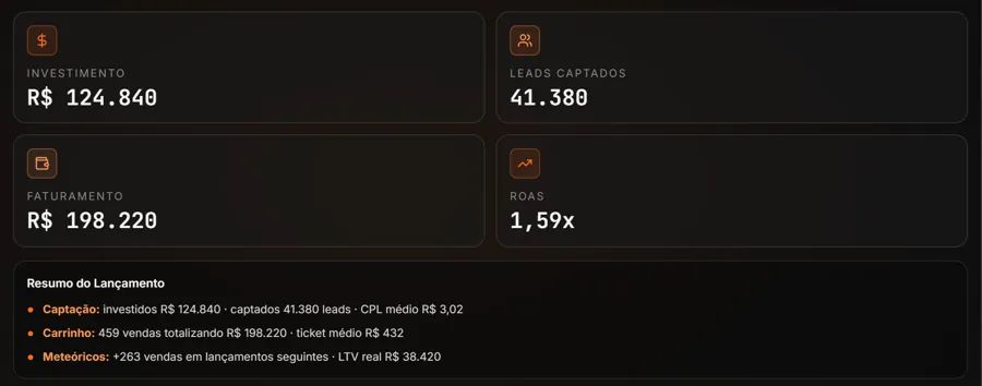 Resumo de lançamento no dashboard com investimento, vendas e LTV real dos clientes