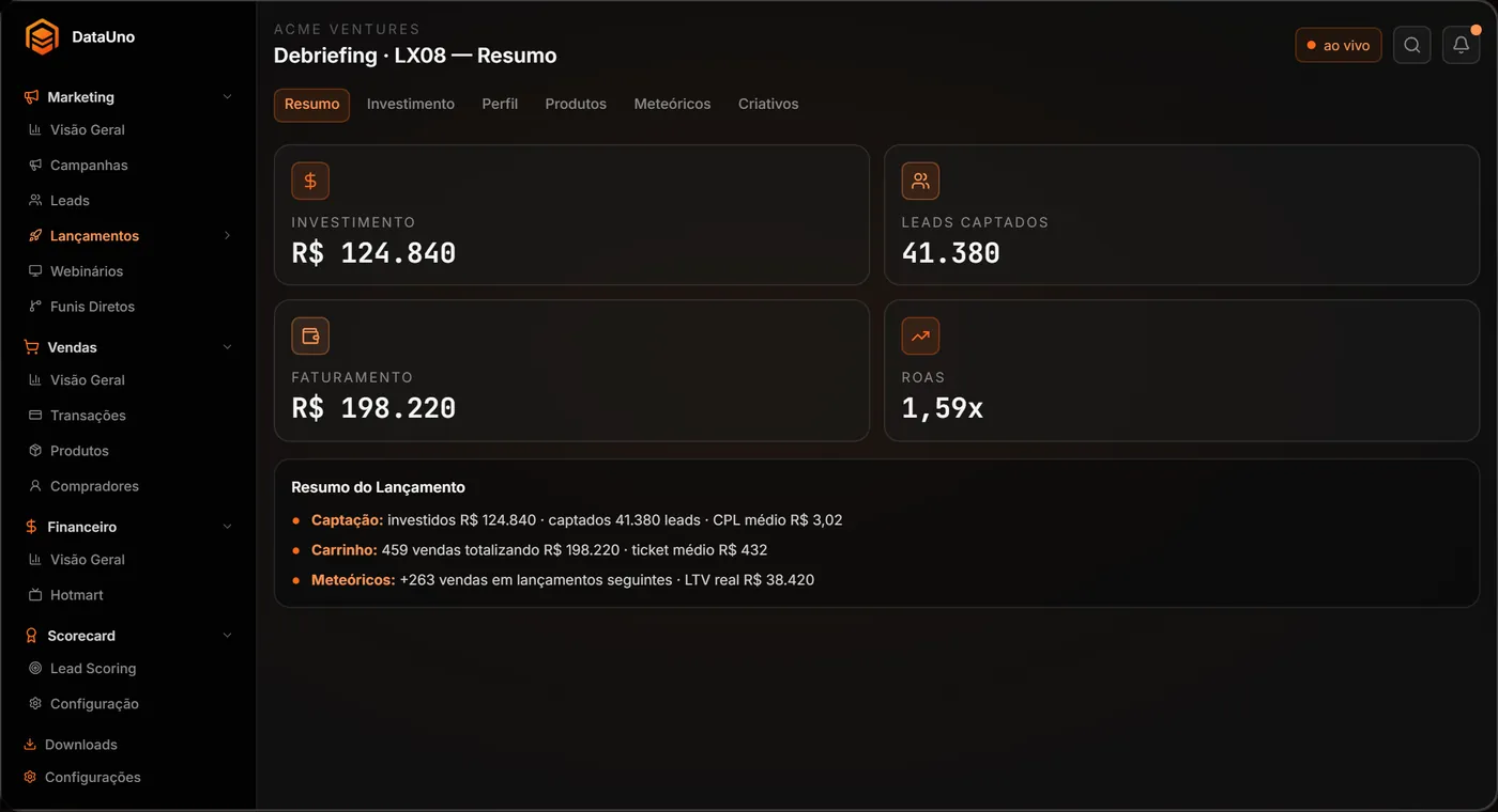 Resumo de lançamento no dashboard com investimento, faturamento, ROAS e LTV real