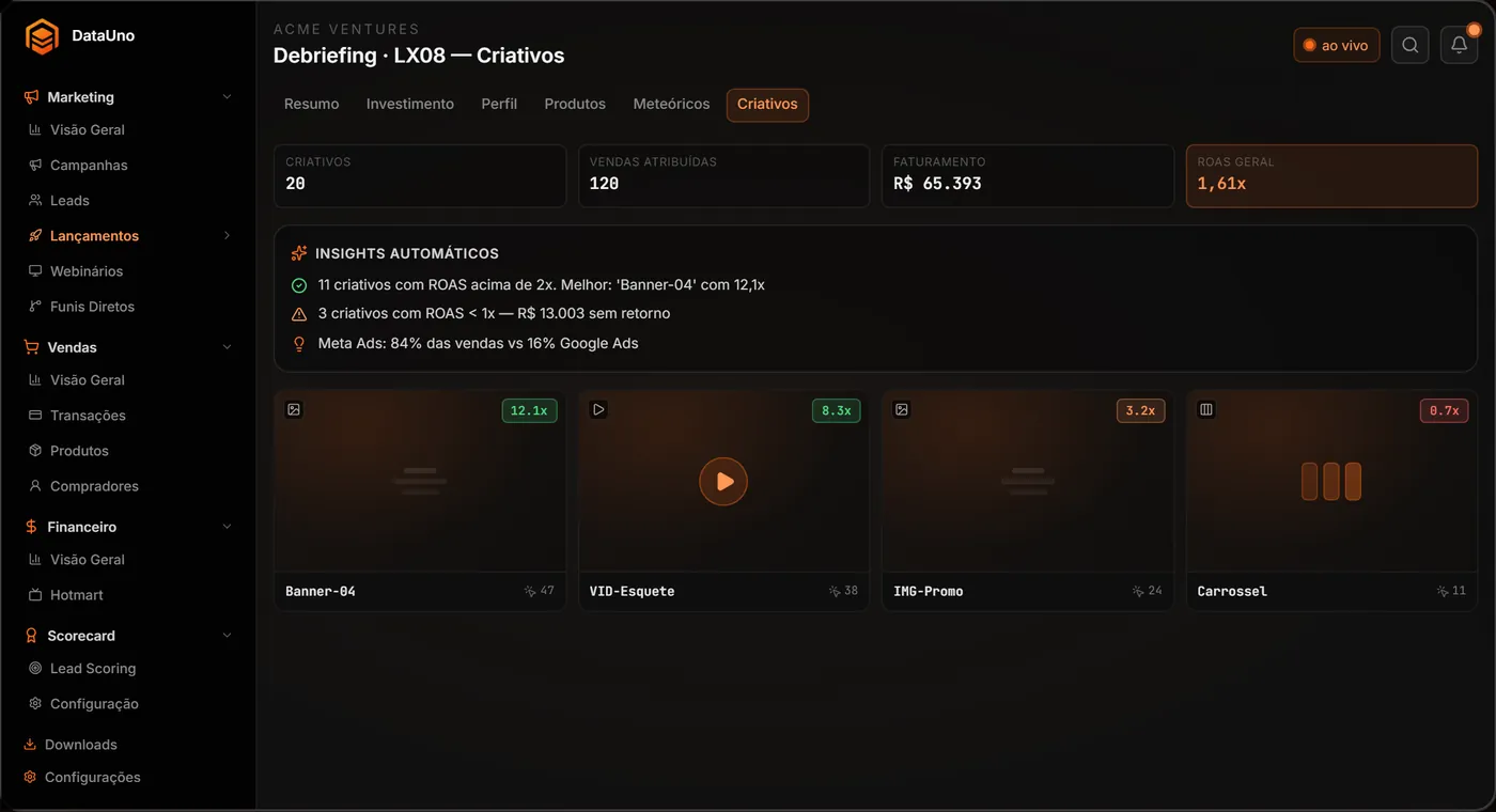 DataUno com o retorno de cada anúncio e os insights automáticos da campanha